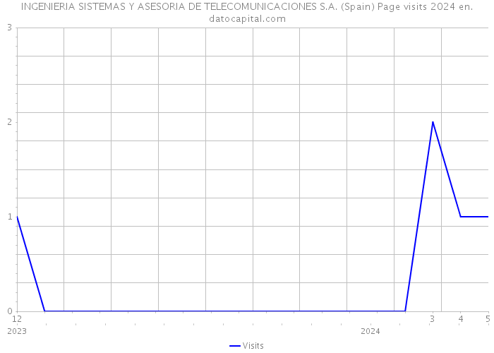 INGENIERIA SISTEMAS Y ASESORIA DE TELECOMUNICACIONES S.A. (Spain) Page visits 2024 