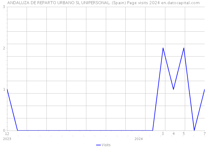 ANDALUZA DE REPARTO URBANO SL UNIPERSONAL. (Spain) Page visits 2024 