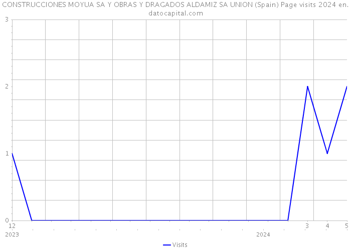 CONSTRUCCIONES MOYUA SA Y OBRAS Y DRAGADOS ALDAMIZ SA UNION (Spain) Page visits 2024 