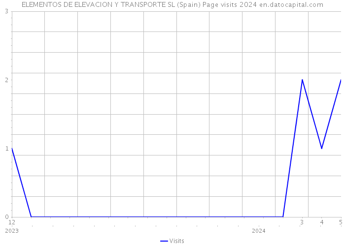 ELEMENTOS DE ELEVACION Y TRANSPORTE SL (Spain) Page visits 2024 