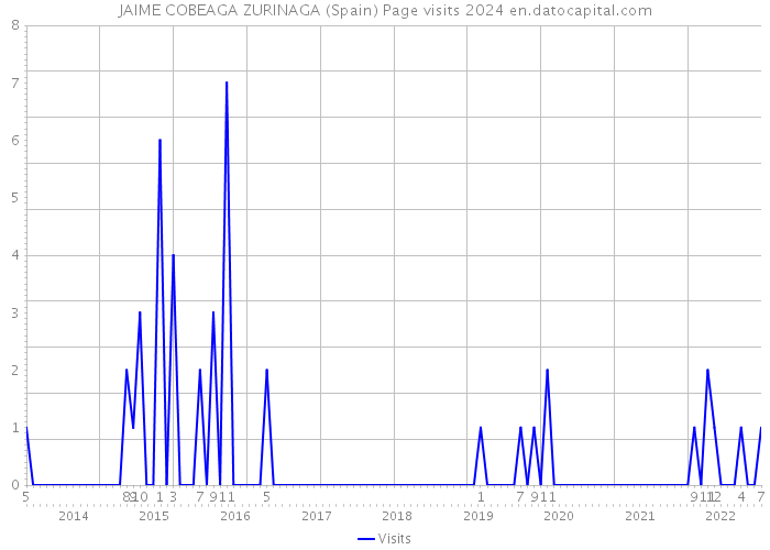 JAIME COBEAGA ZURINAGA (Spain) Page visits 2024 