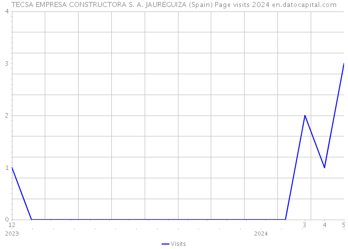 TECSA EMPRESA CONSTRUCTORA S. A. JAUREGUIZA (Spain) Page visits 2024 