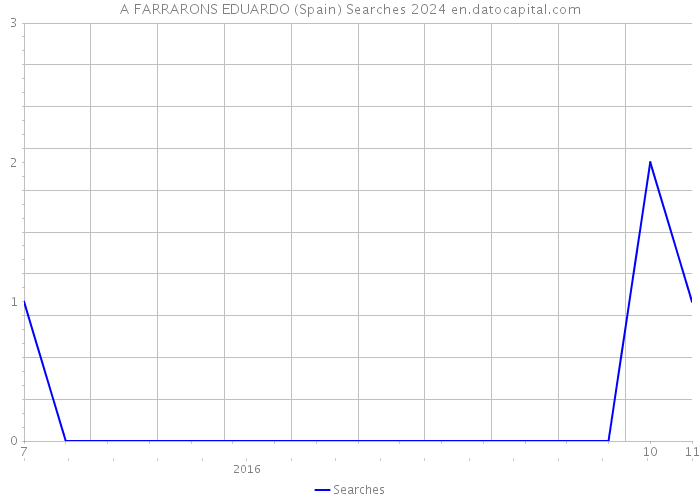 A FARRARONS EDUARDO (Spain) Searches 2024 