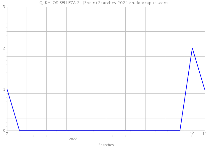 Q-KALOS BELLEZA SL (Spain) Searches 2024 