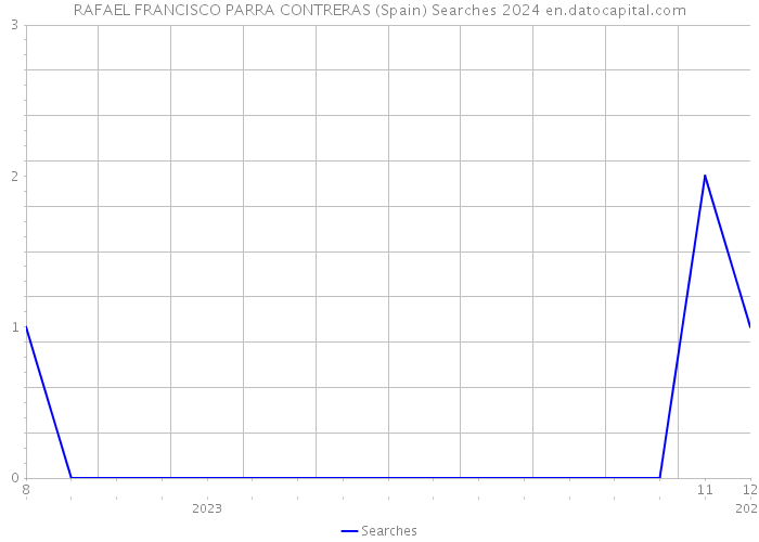 RAFAEL FRANCISCO PARRA CONTRERAS (Spain) Searches 2024 