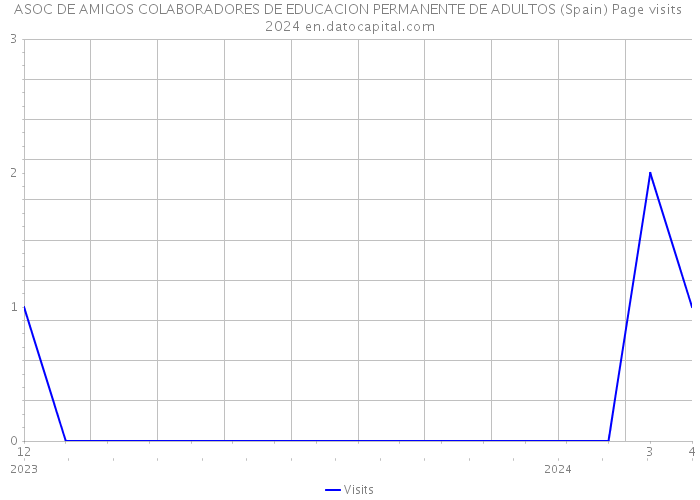 ASOC DE AMIGOS COLABORADORES DE EDUCACION PERMANENTE DE ADULTOS (Spain) Page visits 2024 