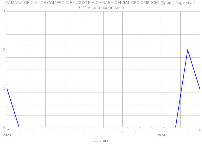 CAMARA OFICIAL DE COMERCIO E INDUSTRIA CAMARA OFICIAL DE COMERCIO (Spain) Page visits 2024 