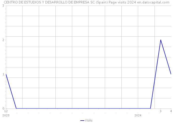 CENTRO DE ESTUDIOS Y DESARROLLO DE EMPRESA SC (Spain) Page visits 2024 
