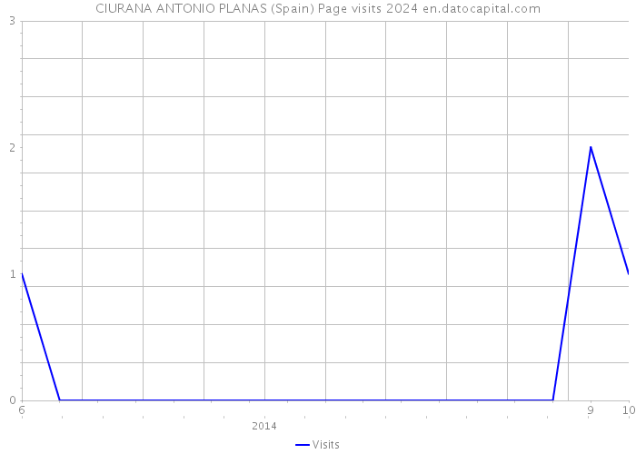 CIURANA ANTONIO PLANAS (Spain) Page visits 2024 