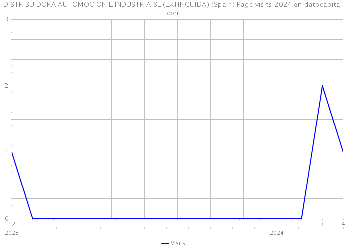 DISTRIBUIDORA AUTOMOCION E INDUSTRIA SL (EXTINGUIDA) (Spain) Page visits 2024 