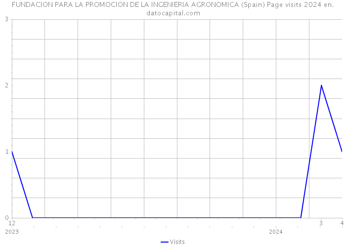 FUNDACION PARA LA PROMOCION DE LA INGENIERIA AGRONOMICA (Spain) Page visits 2024 