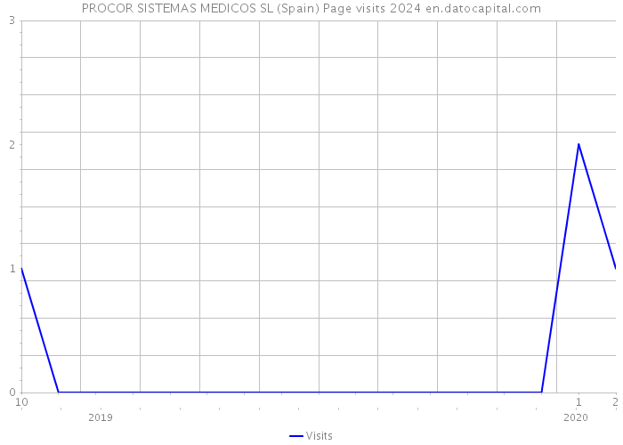 PROCOR SISTEMAS MEDICOS SL (Spain) Page visits 2024 