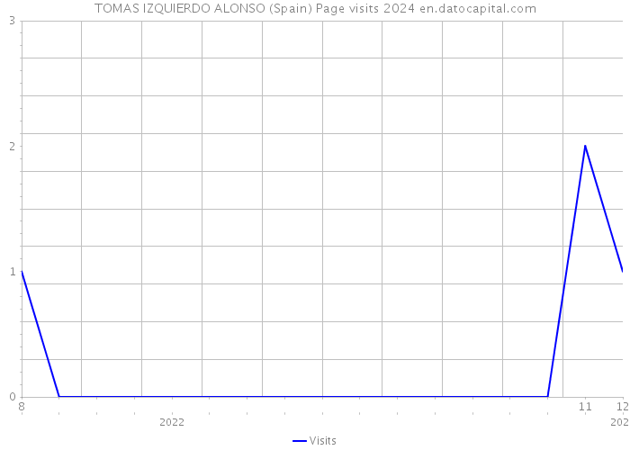 TOMAS IZQUIERDO ALONSO (Spain) Page visits 2024 