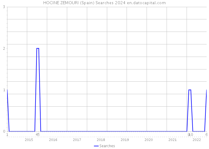 HOCINE ZEMOURI (Spain) Searches 2024 