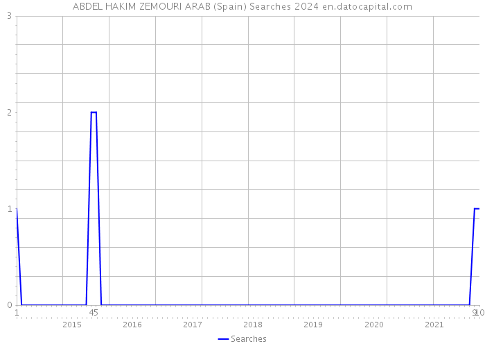 ABDEL HAKIM ZEMOURI ARAB (Spain) Searches 2024 