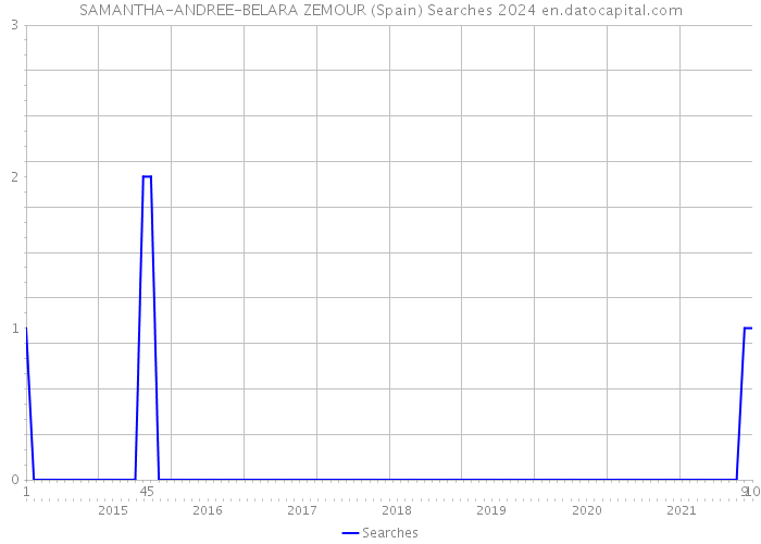 SAMANTHA-ANDREE-BELARA ZEMOUR (Spain) Searches 2024 