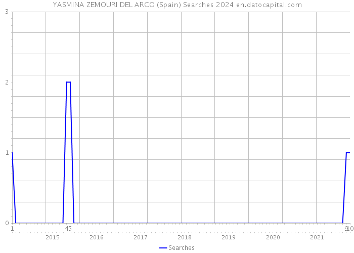 YASMINA ZEMOURI DEL ARCO (Spain) Searches 2024 