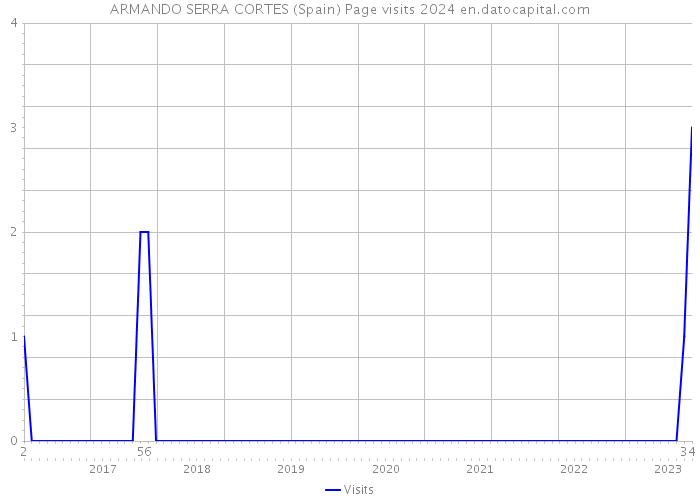 ARMANDO SERRA CORTES (Spain) Page visits 2024 