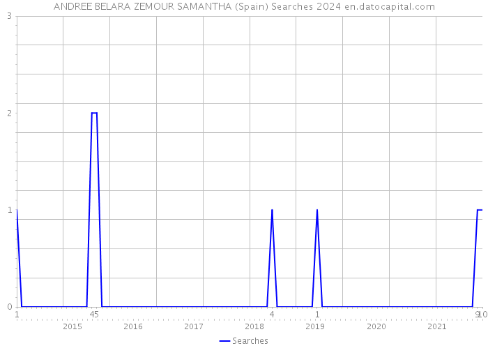 ANDREE BELARA ZEMOUR SAMANTHA (Spain) Searches 2024 