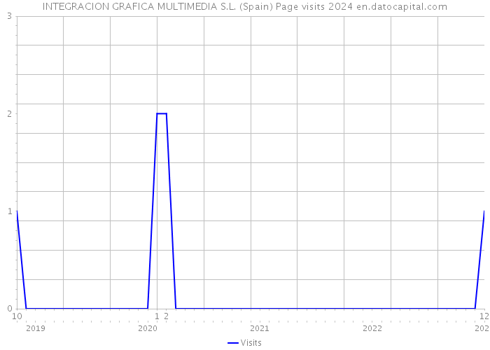 INTEGRACION GRAFICA MULTIMEDIA S.L. (Spain) Page visits 2024 