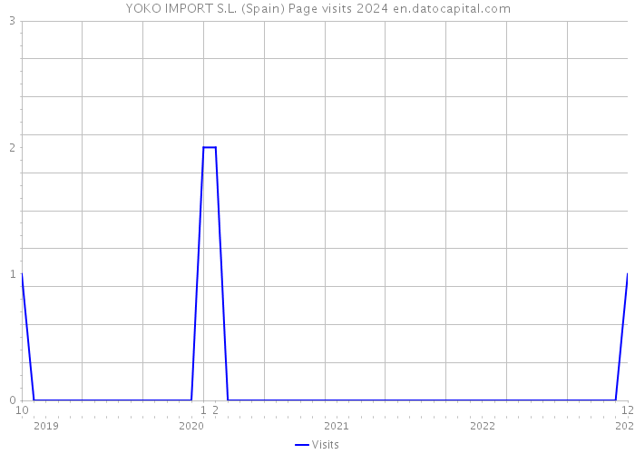YOKO IMPORT S.L. (Spain) Page visits 2024 