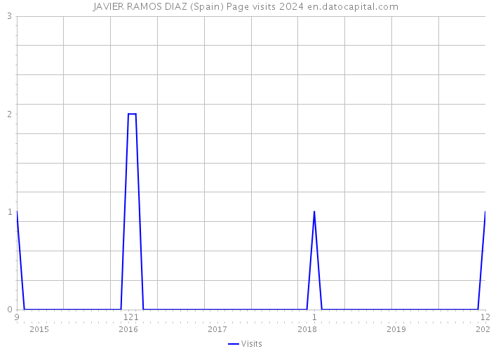 JAVIER RAMOS DIAZ (Spain) Page visits 2024 