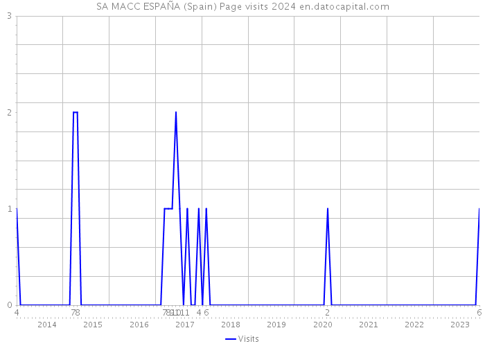 SA MACC ESPAÑA (Spain) Page visits 2024 