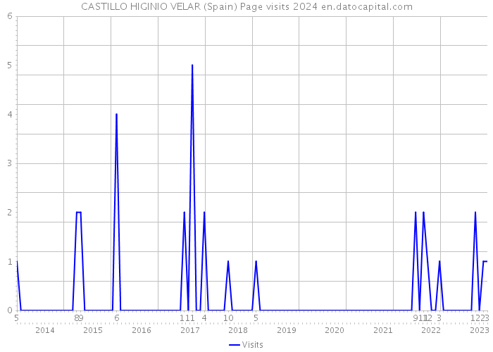 CASTILLO HIGINIO VELAR (Spain) Page visits 2024 