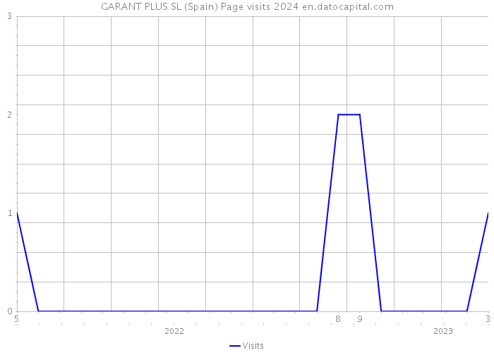 GARANT PLUS SL (Spain) Page visits 2024 