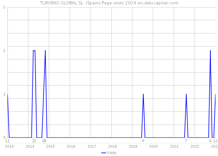 TURISMO GLOBAL SL. (Spain) Page visits 2024 