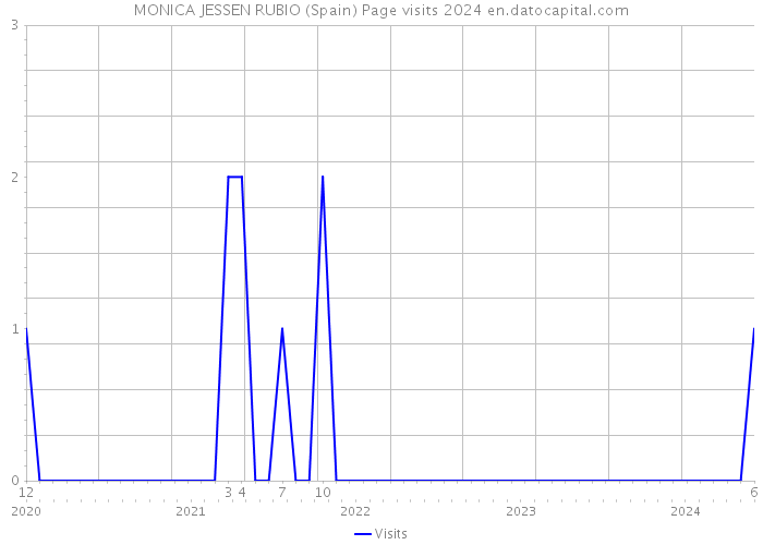 MONICA JESSEN RUBIO (Spain) Page visits 2024 