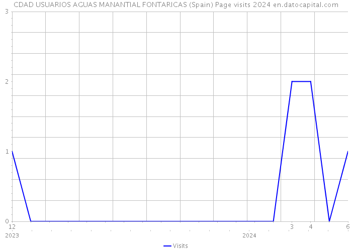 CDAD USUARIOS AGUAS MANANTIAL FONTARICAS (Spain) Page visits 2024 