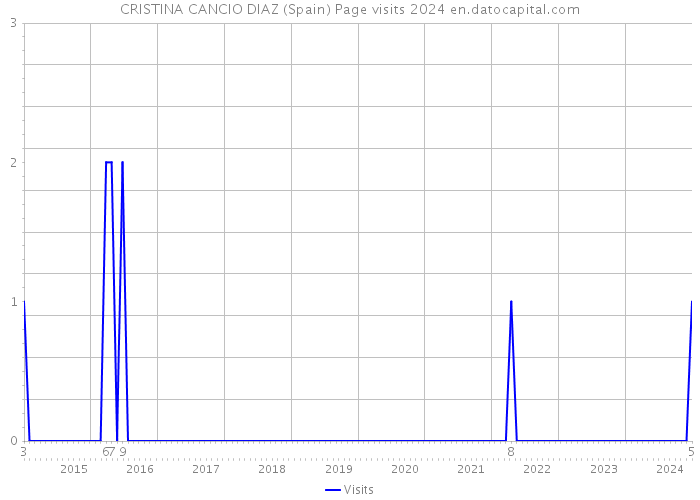 CRISTINA CANCIO DIAZ (Spain) Page visits 2024 