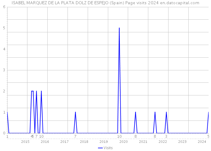ISABEL MARQUEZ DE LA PLATA DOLZ DE ESPEJO (Spain) Page visits 2024 
