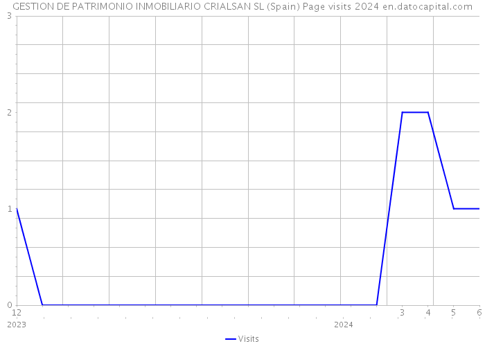 GESTION DE PATRIMONIO INMOBILIARIO CRIALSAN SL (Spain) Page visits 2024 