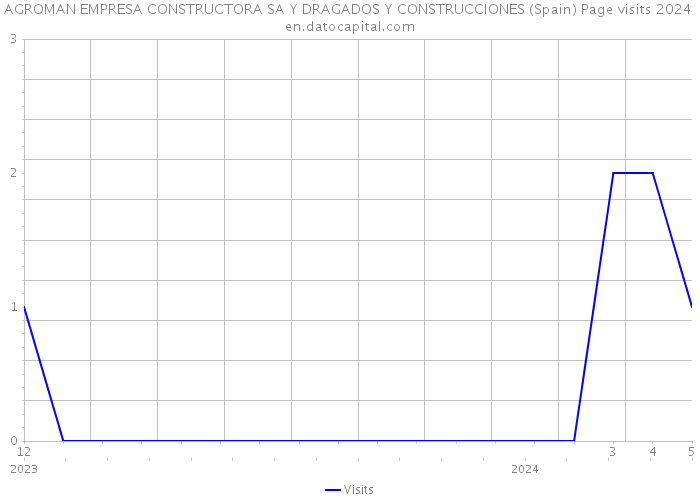 AGROMAN EMPRESA CONSTRUCTORA SA Y DRAGADOS Y CONSTRUCCIONES (Spain) Page visits 2024 
