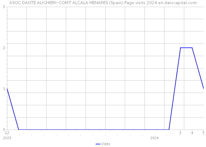 ASOC DANTE ALIGHIERI-COMT ALCALA HENARES (Spain) Page visits 2024 