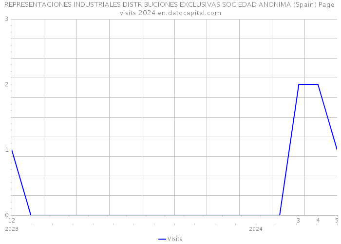 REPRESENTACIONES INDUSTRIALES DISTRIBUCIONES EXCLUSIVAS SOCIEDAD ANONIMA (Spain) Page visits 2024 