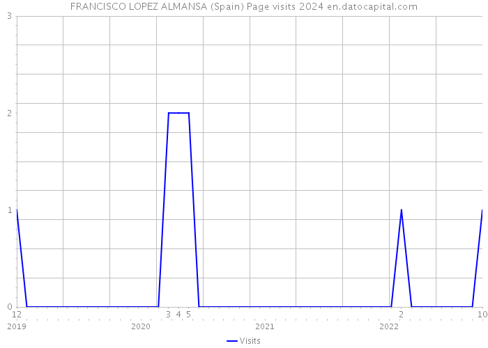FRANCISCO LOPEZ ALMANSA (Spain) Page visits 2024 