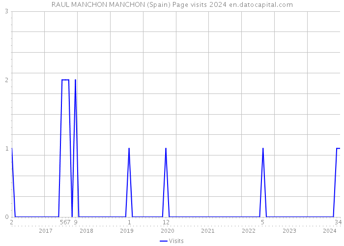 RAUL MANCHON MANCHON (Spain) Page visits 2024 