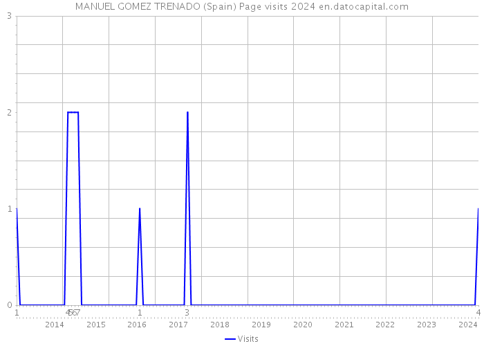 MANUEL GOMEZ TRENADO (Spain) Page visits 2024 