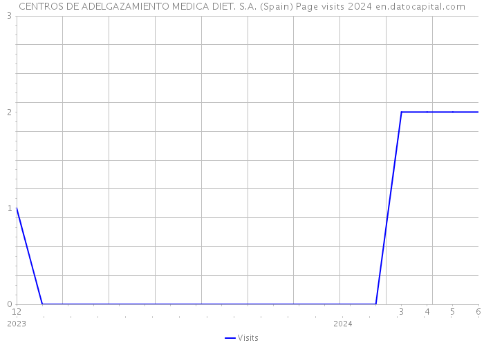 CENTROS DE ADELGAZAMIENTO MEDICA DIET. S.A. (Spain) Page visits 2024 