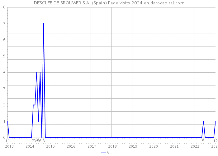 DESCLEE DE BROUWER S.A. (Spain) Page visits 2024 
