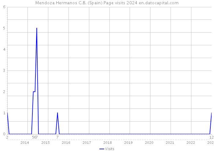 Mendoza Hermanos C.B. (Spain) Page visits 2024 