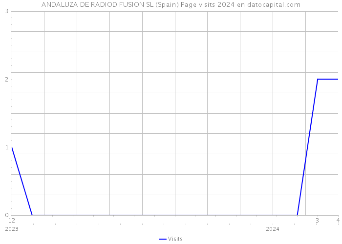 ANDALUZA DE RADIODIFUSION SL (Spain) Page visits 2024 