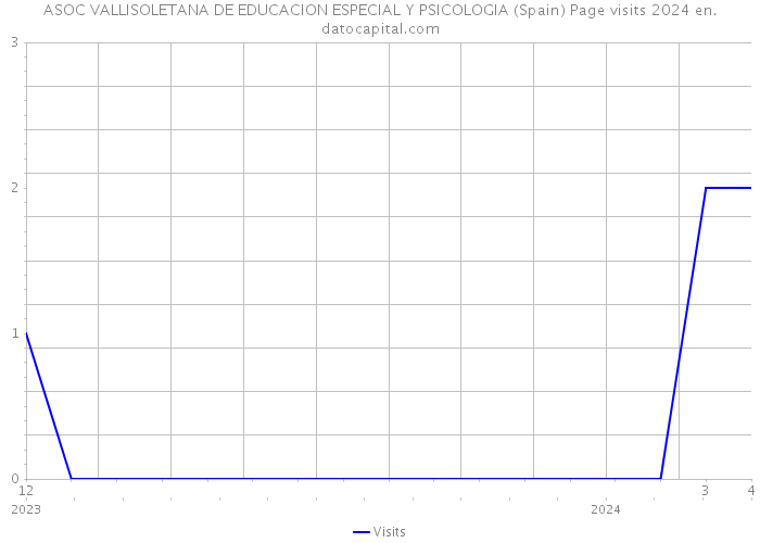 ASOC VALLISOLETANA DE EDUCACION ESPECIAL Y PSICOLOGIA (Spain) Page visits 2024 