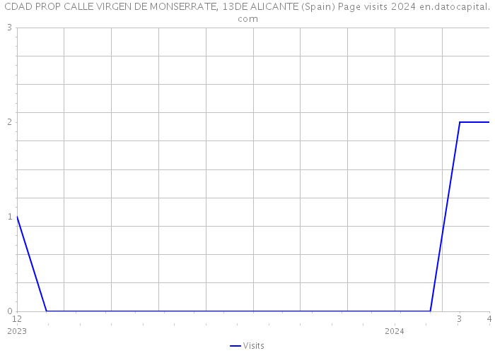 CDAD PROP CALLE VIRGEN DE MONSERRATE, 13DE ALICANTE (Spain) Page visits 2024 