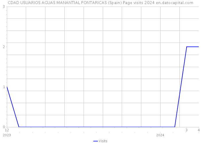 CDAD USUARIOS AGUAS MANANTIAL FONTARICAS (Spain) Page visits 2024 