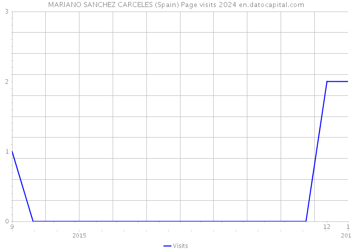 MARIANO SANCHEZ CARCELES (Spain) Page visits 2024 