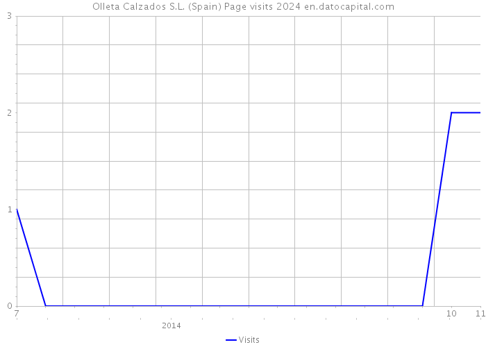 Olleta Calzados S.L. (Spain) Page visits 2024 